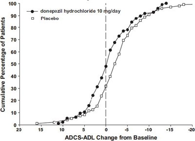 Figure 8 (Memantine And Donepezil Hydrochlorides 10)